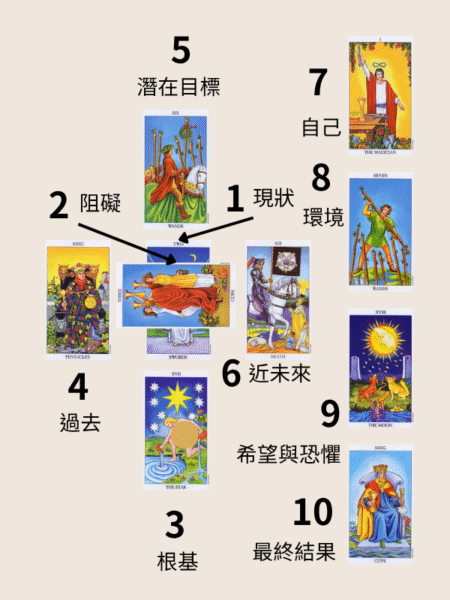 凱爾特十字牌陣 (1)