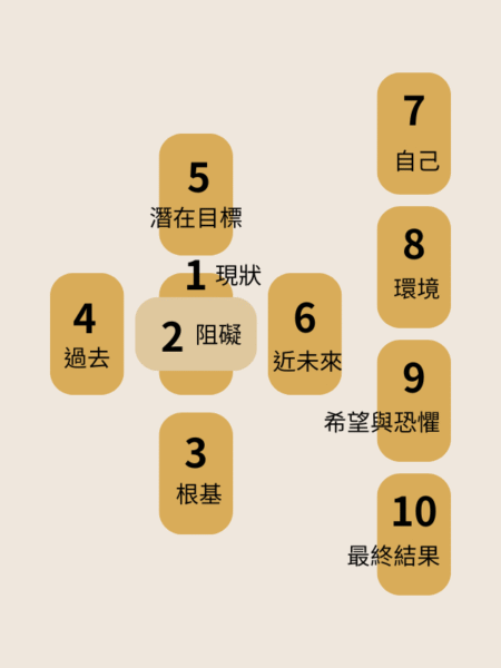 凱爾特十字牌陣